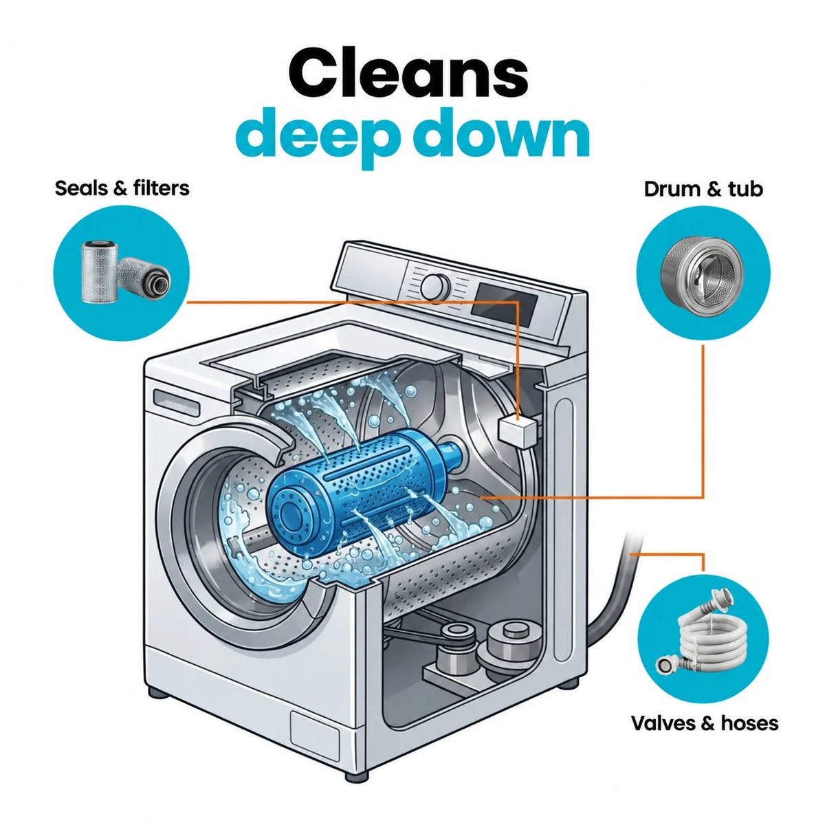 Cleans deep down